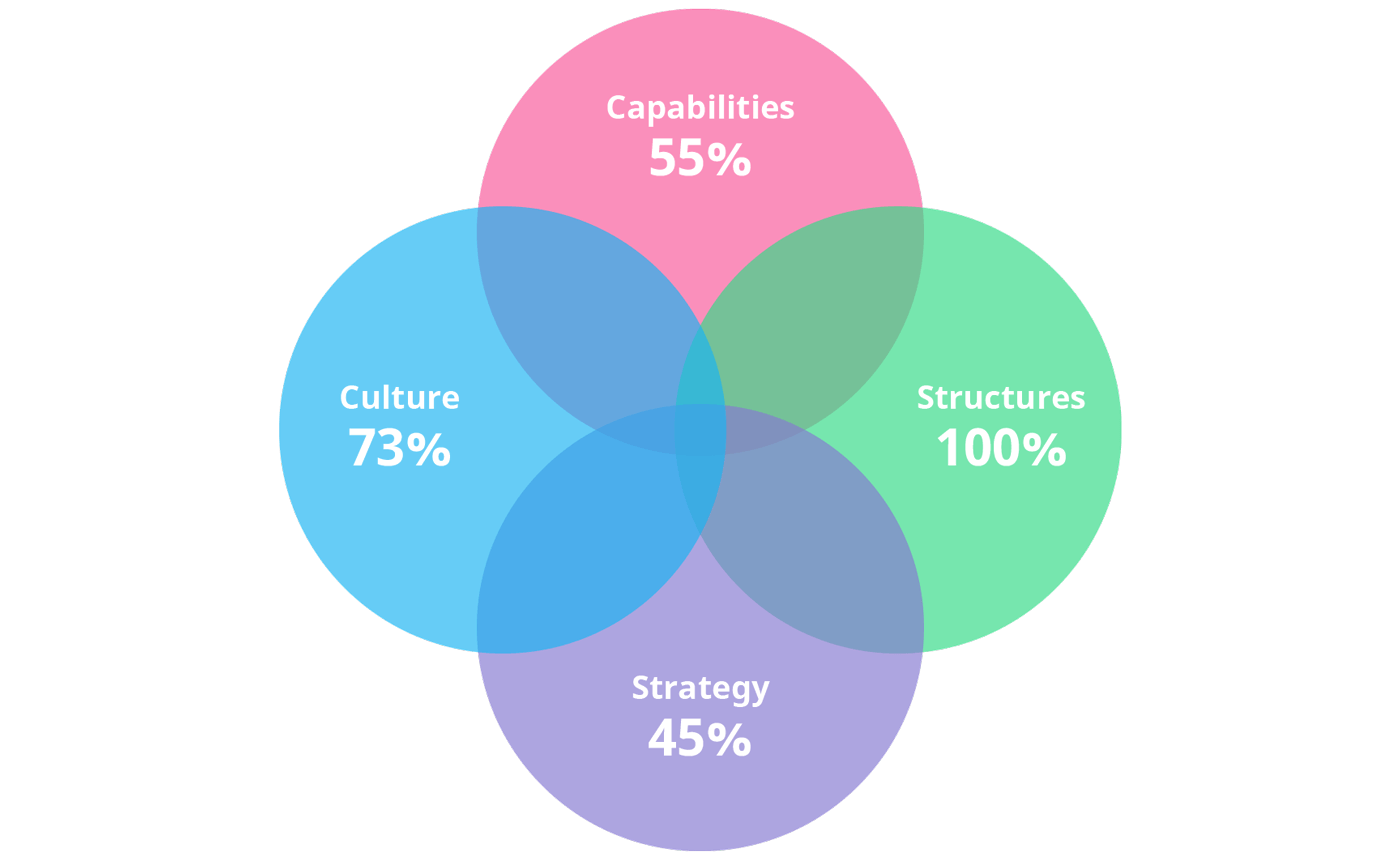 The aspects of innovation and the likelihood of each being a factor in an innovation program failing